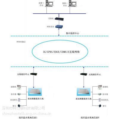 移动基站安防系统|移动基站无线智能监控系统