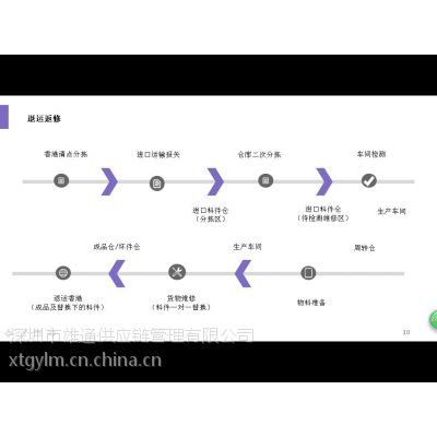 货物回国返修方案保税区退运返修