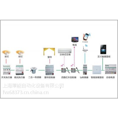 ӦEIB-KNX-BUSܾƵϵͳ