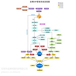 供应ERP管理系统，企业ERP管理系统，东莞ERP管理系统