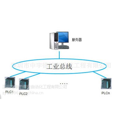 承接项目：PLC数据采集管理系统