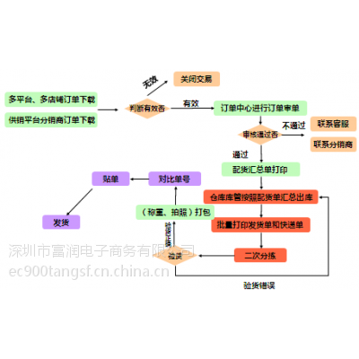 供应富润电商互联网分销管理软件
