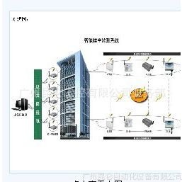 供应昆仑KLGK智能楼宇监测系统