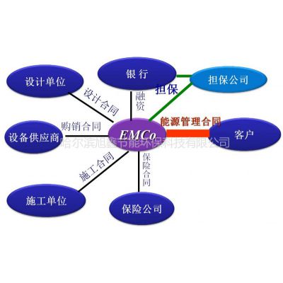 供应供应黑龙江合同能源管理工业余热回收再利用供暖