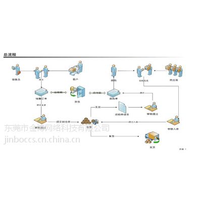 供应进销存管理软件，南城进销存管理软件，莞城进销存管理软件