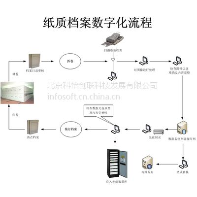 人事档案整理价格