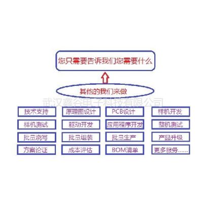 供应免费提供单片机电子产品方案的开发 单片机项目开发  工业控制