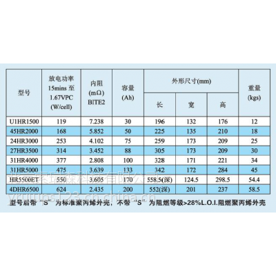 美国德克胶体蓄电池12V28AH代理