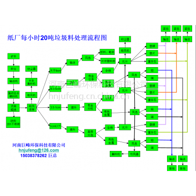 纸厂垃圾分选设备|纸厂垃圾塑料处理设备|纸厂垃圾处理设备