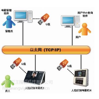 汉王人脸识别考勤机广域网系统