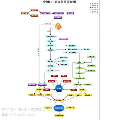 供应ERP管理系统，企业ERP管理系统，东莞ERP管理系统