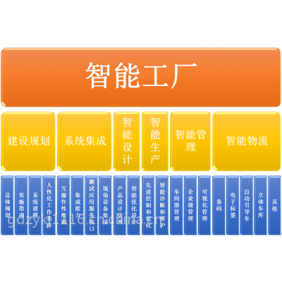 智能工廠設計
