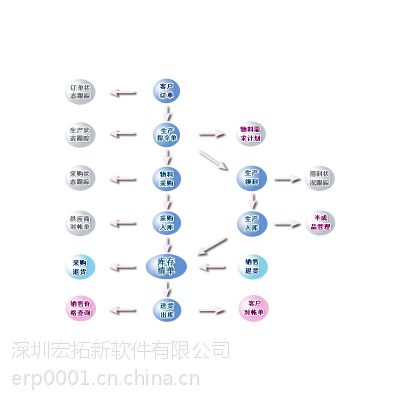 深圳宏拓新软件供应简单易上手功能强大的电子erp管理软件