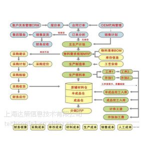 供應服裝廠erp管理軟件 製衣廠erp系統達策sap供應商