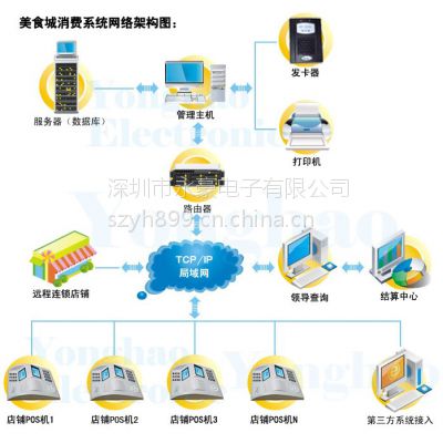 供应美食城收费系统，美食城收银系统，美食城刷卡系统，美食城一卡通