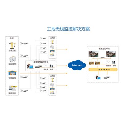 工地无线视频监控解决方案——仲子路智能