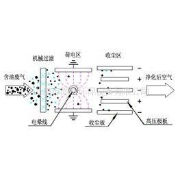 供应上虞凯新环保工业油雾净化器