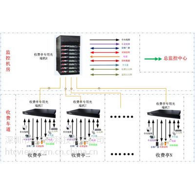 高速公路收费亭出入口全光纤传输方案