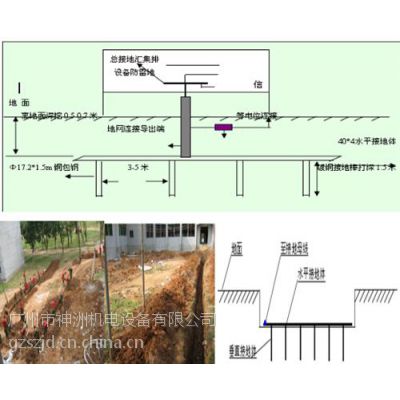 工厂防雷工程装置_3*30均压环敷设_整改工厂防雷程装置统计