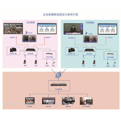 供应翰博尔PowerCreator牌互动录播系统