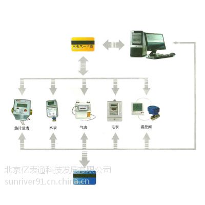 供应智能远传IC卡水表北京IC卡远传水表MBUS远传IC卡水表RS485远传IC卡水表
