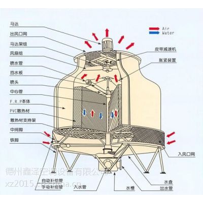 鑫泽GBNL圆形冷却塔***