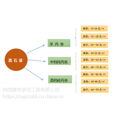 宝鸡真石漆价格多钱一吨，建荣真石漆包工包料一平方多钱？