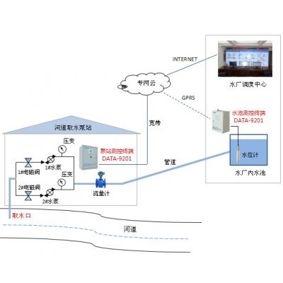 一体化泵站远程智能监控系统