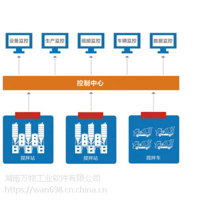 万物拌合站监控系统、拌合站监控、混凝土拌合站监控系统