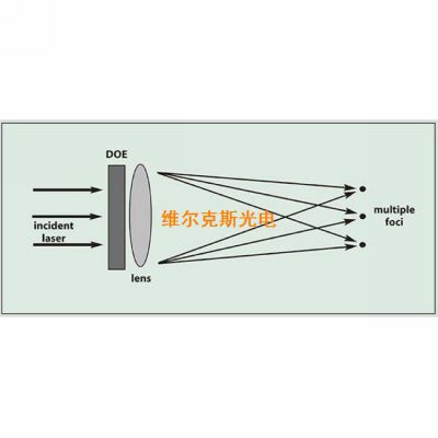 激光分束镜的原理 多光点分光镜的原理 分离角和杂散光分析