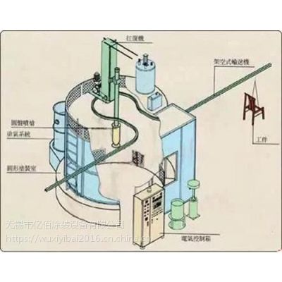 江西喷塑流水线,无锡亿佰涂装设备(图),铝材喷塑流水线