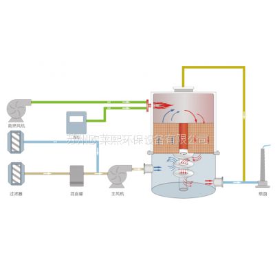 废气处理——制药废气处理设备