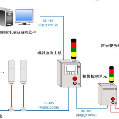 HYX100 系列区域辐射监测系统