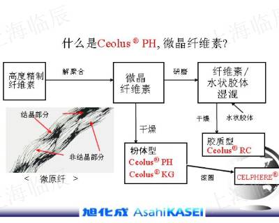 上海粉状纤维素 来电咨询 上海临辰供应