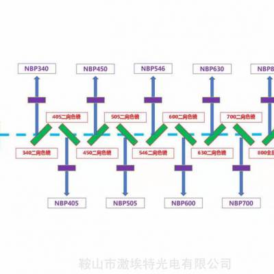 检测仪器的荧光生物显微镜，化学成分分析仪器镜片加工