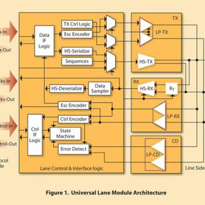 Mixel MIPI D-PHY IP