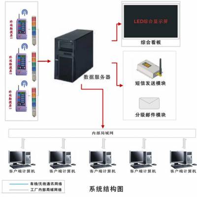 万紫软件重庆安灯系统Andon