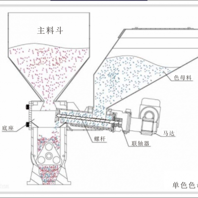 混色单双色色母机注塑新料节能色母计量器