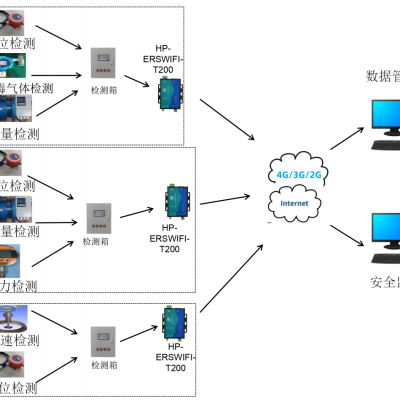 华普物联WIFI串口服务器HP-ERSWIFI-T200关于智能水务解决方案