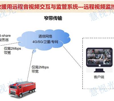 成都低带宽视频产品价格合理 值得信赖 成都慧视光电供应