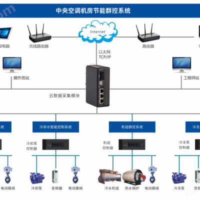 IBMS集成系统 3D智能楼宇运营管理平台 智能配电辅助监控系统 中央空调群控系统