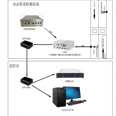 动态称重系统、交通荷载监测、桥梁荷载（轴载）监测、桥梁结构健康监测