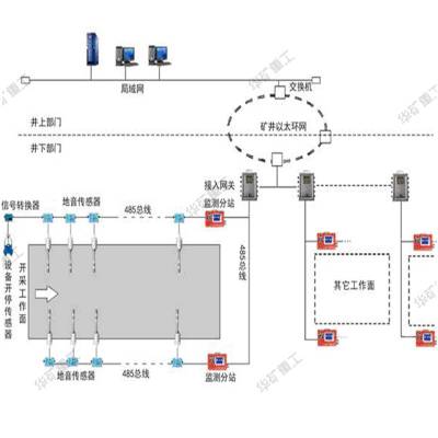 KJ616顶板压力系统 在线监测顶板压力系统 配套使用顶板压力系统