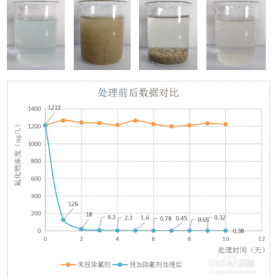 湖南长沙本地直供除氟剂，离子交换，去除污水中氟化物，氟离子