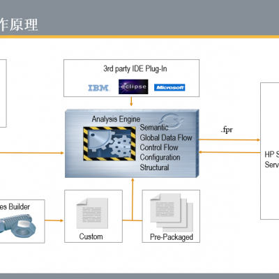 全面的漏洞规则库 扫描规则自定义 源代码静态扫描Fortify