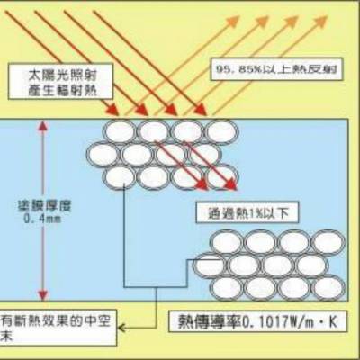 汇精厂免费提供反射隔热涂料参考配方及主要功能填料