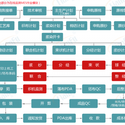 天富牛仔布ERP解决方案-纺织ERP|MES,印染ERP|MES