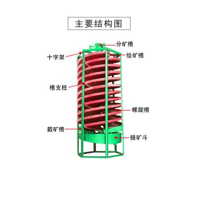 石英砂除铁溜槽溜槽 硫铁选矿溜槽 非金属矿洗煤螺旋溜槽