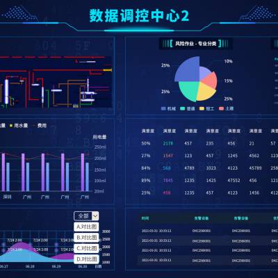 BI可视化大屏领导驾驶舱 数据关联 图表分析 数据分析数字化系统