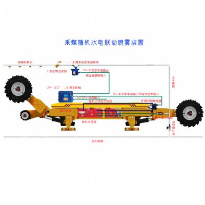 ZP-127矿用自动洒水降尘装置采煤机***联动自动喷雾